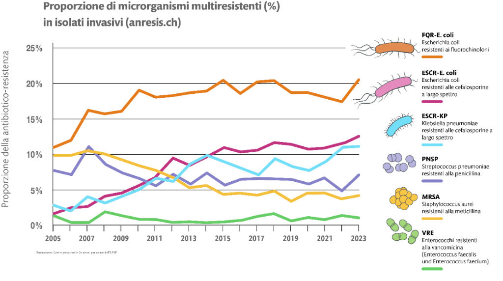 La figura descrive l’evoluzione delle diverse forme resistenti di batteri patogeni responsabili di setticemie o meningi. A partire dal 2004, i tassi di resistenza aumentano per la maggior parte dei batteri e per la maggior parte delle classi di antibiotici. Le eccezioni sono menzionate nel testo.